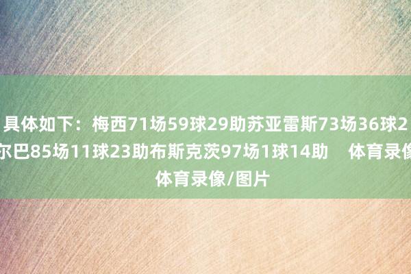 具体如下：梅西71场59球29助苏亚雷斯73场36球27助阿尔巴85场11球23助布斯克茨97场1球14助    体育录像/图片
