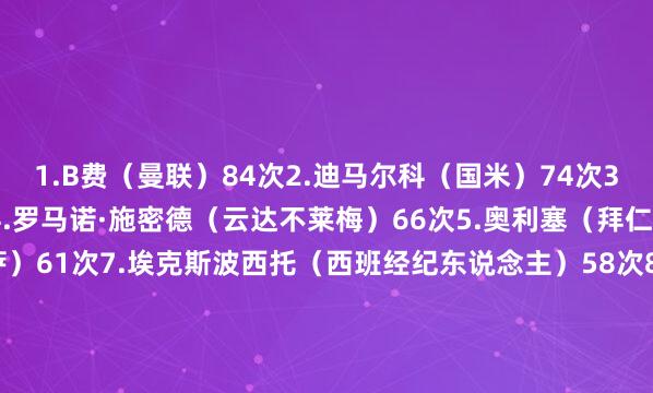 1.B费（曼联）84次2.迪马尔科（国米）74次3.劳姆（莱比锡）73次4.罗马诺·施密德（云达不莱梅）66次5.奥利塞（拜仁）62次6.亚马尔（巴萨）61次7.埃克斯波西托（西班经纪东说念主）58次8.阿德里安·托马森（朗斯）58次9.居莱尔（皇马）56次10.阿隆·马丁（热那亚）55次    体育集锦
